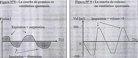 Cours - Réanimation - La ventilation artificielle | Infirmiers.com