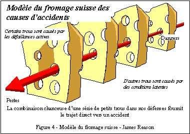 Modèle du fromage suisse des causes d