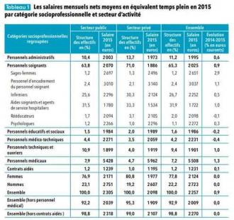 2257 euros nets par mois en 2015 pour les salariés du secteur hospitalier |  Infirmiers.com