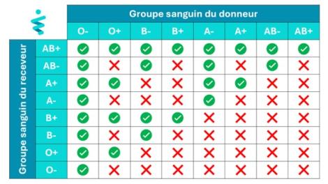 Compatibilité des groupes sanguins