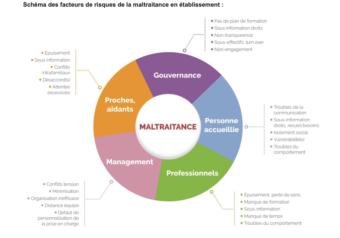 schéma maltraitances en établissement