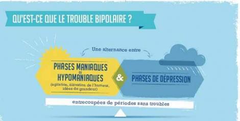 Troubles bipolaires