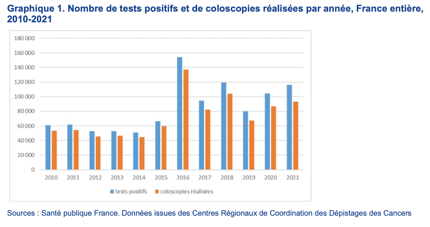 graphique cancer colorectal